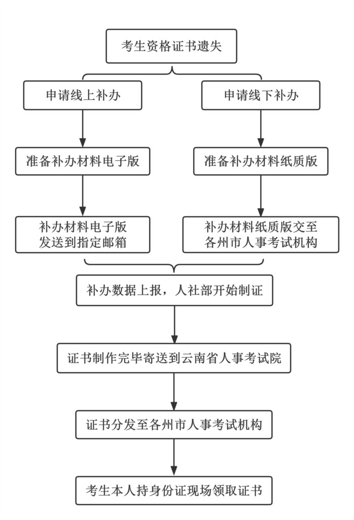 注意！上海中级经济师纸质证书办理流程及常见问题汇总！