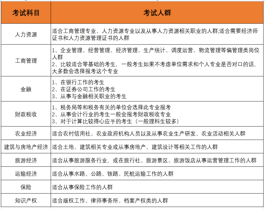 2023年上海中级经济师考试怎么选专业？