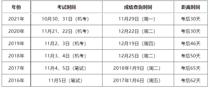 2023年上海中级经济师考试成绩查询时间