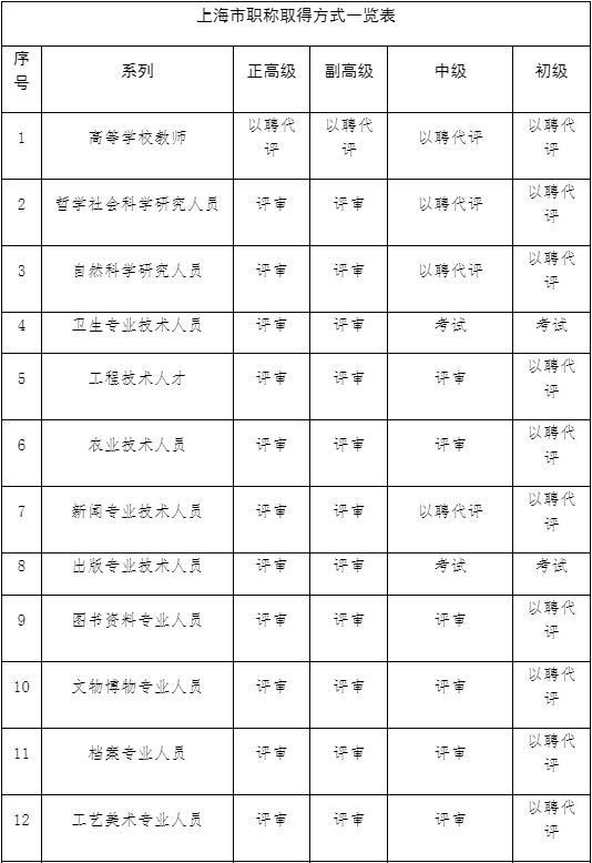 上海市经济专业技术人才如何取得职称呢？