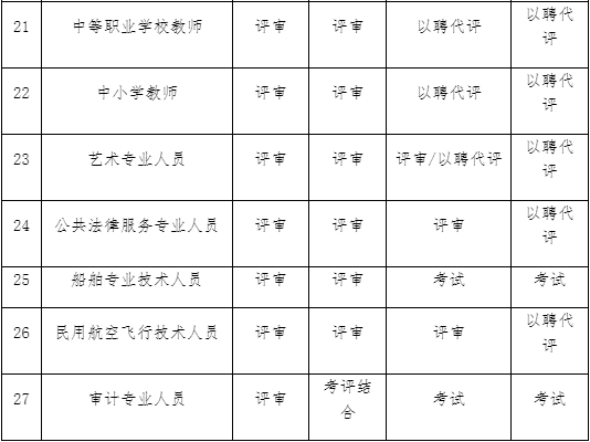 上海市经济专业技术人才如何取得职称呢？