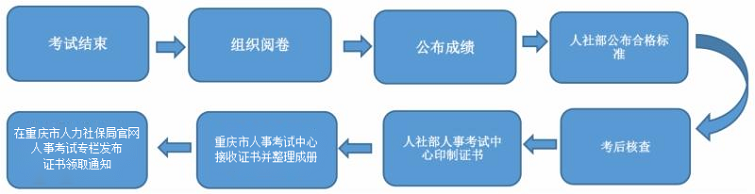 经济专业技术人员资格考试常见问题解答（一）