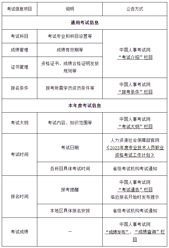 关于2023年度专业技术人员职业资格考试有关事项的通告