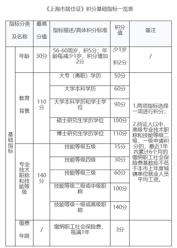 中级经济师在上海可以积多少分呢？