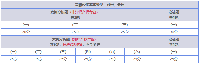 新考生报考须知！2023年度经济师考试重要事项汇总