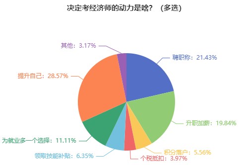 为什么建议报考上海初级经济师呢？