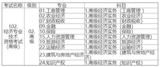 江西考区2023年度高级经济师考试报考安排公布！网上报名时间为2023年4月28日9时至5月8日17时