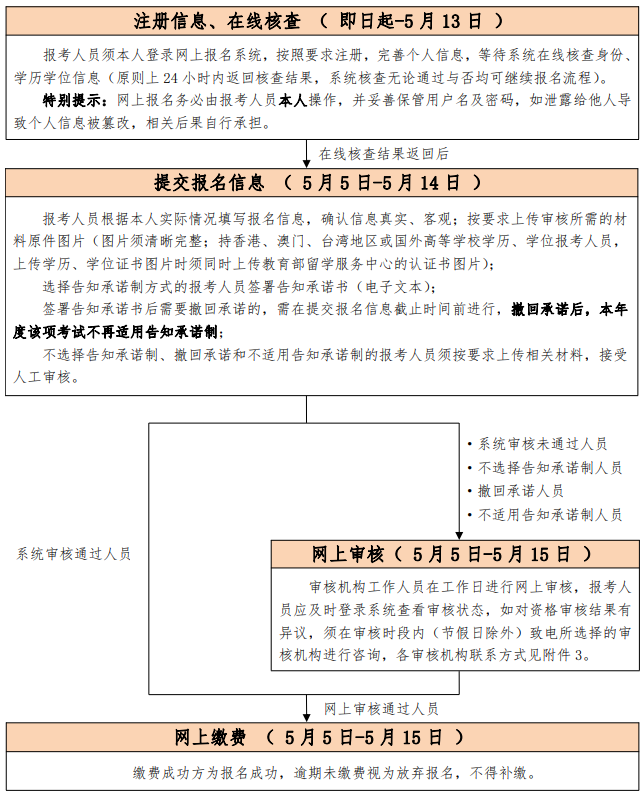 北京考区2023年度高级经济师考试报考安排公布!网上报名时间为5月5日至5月14日!