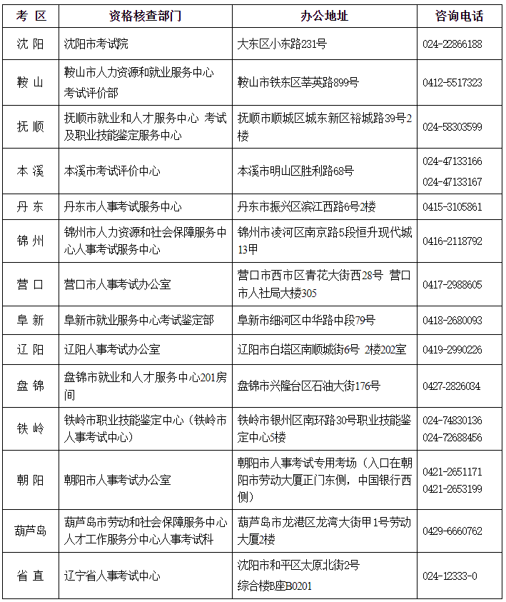 辽宁考区2023年度高级经济师考试报考安排公布!网上报名时间为5月4日9时至5月14日24时!
