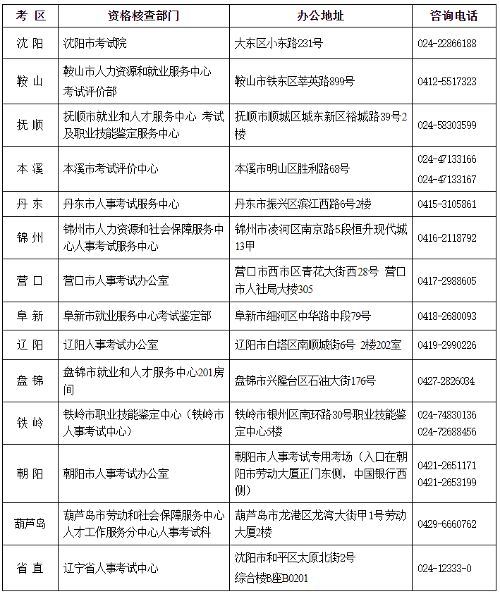 辽宁考区2023年度高级经济师考试报考安排公布！网上报名时间为5月4日9时至5月14日24时！