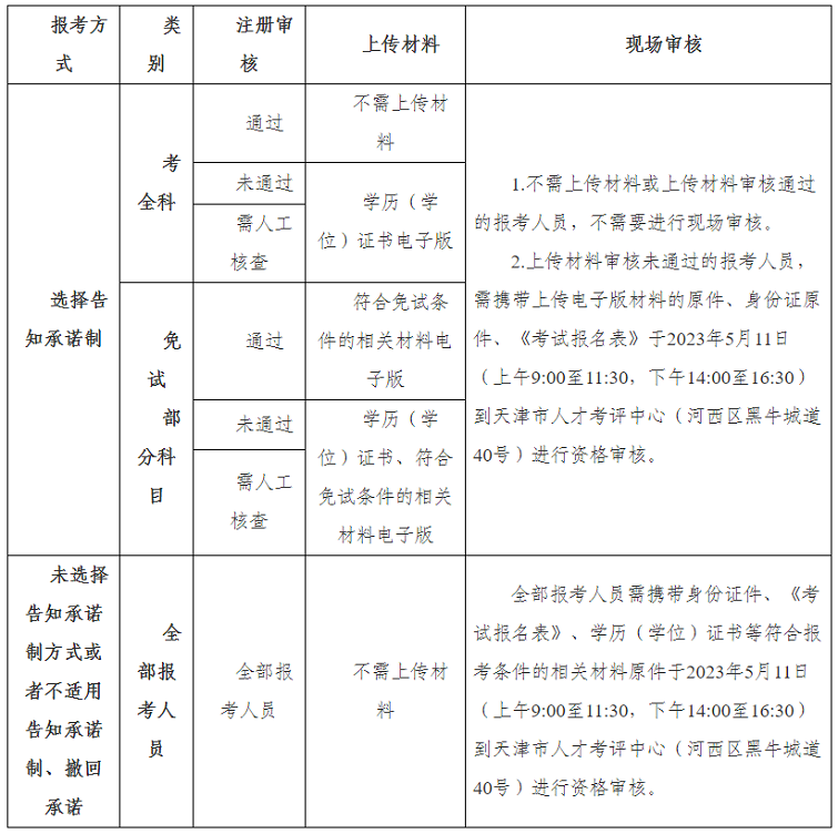 天津考区2023年度高级经济师考试报考安排公布！网上报名时间为4月29日至5月8日！
