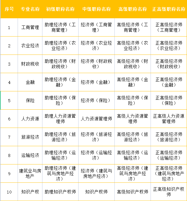 经济师各级分别对应什么职称？一张表带你了解清楚！