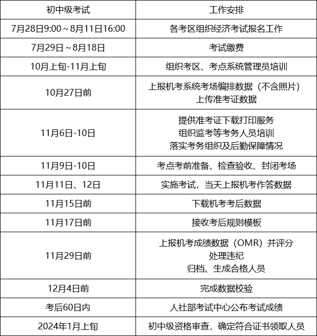 江苏考区2023年度初、中级经济师考试报考安排公布！网上报名时间为7月28日至8月11日！