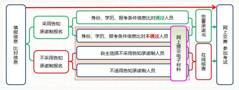 2023年上海中级经济师考试官方报名入口及具体报名流程