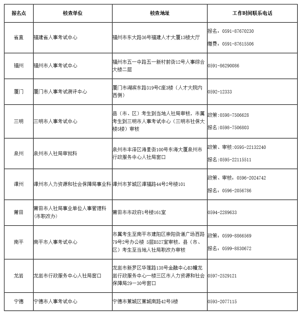 福建考区2023年度初、中级经济师考试报考安排公布！网上报名时间为8月10日至8月22日！