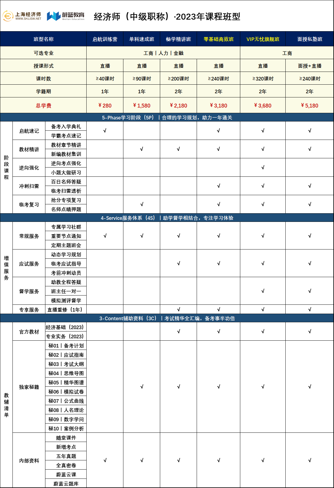 2023年上海中级经济师考前辅导班招生简章