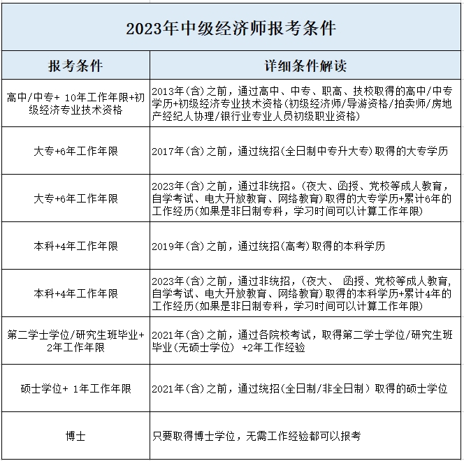 2023年中级经济师报考条件详细解读表