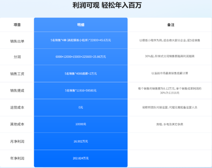 加盟上海易职邦科技共享万亿AIGC蓝海市场