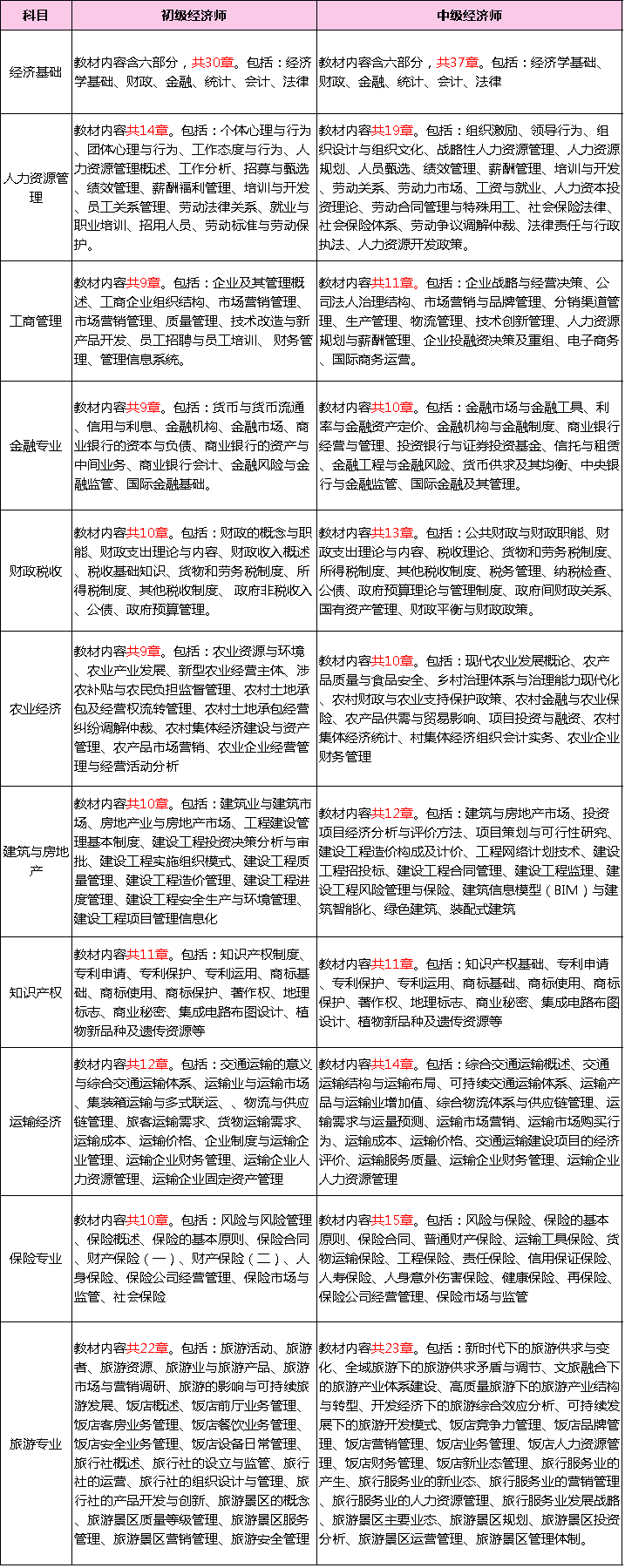 2023年上海中级经济师VS初级经济师考试内容对比