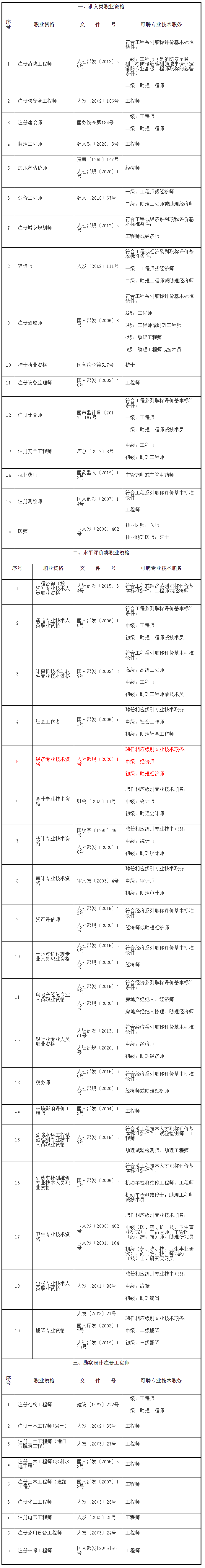 2023年中级经济师落户上海条件