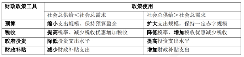 中级经济师考试科目：《经济基础》财政政策高频考点