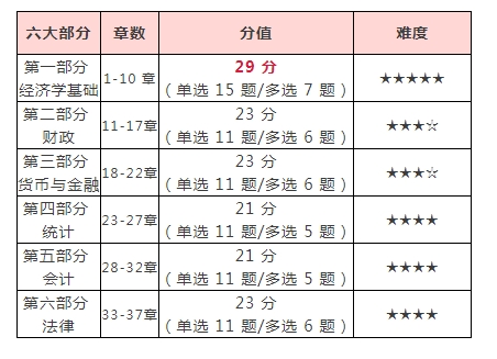 2023年中级经济师答题技巧：单选题