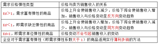 中级《经济师基础》公式：需求价格弹性