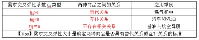 中级《经济师基础》公式：需求交叉弹性
