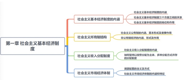 中级经济师考前培训：经济基础第一章考情分析及思维导图