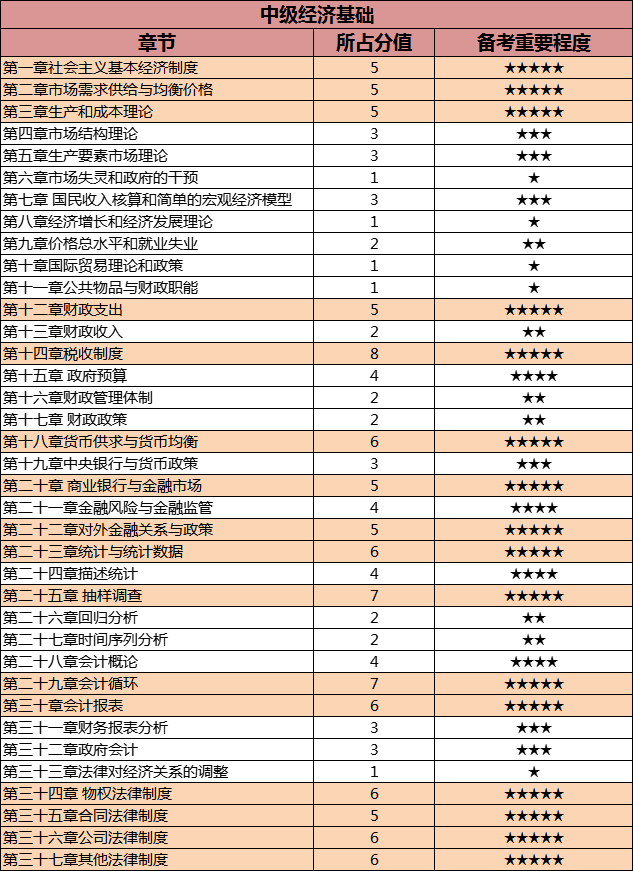 中级经济师的考试教材：经济基础重难点汇总