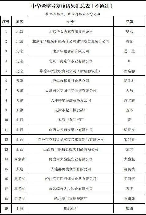 55个品牌被移出中华老字号