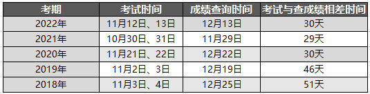 2023年上海中级经济师成绩查询日期