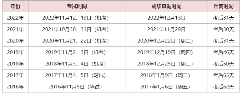 中级经济师成绩查询2023上海