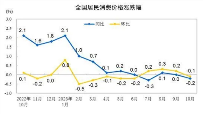 10月CPI出炉:20省份物价下降