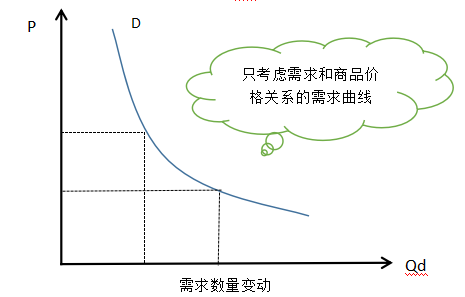 2024年中级经济师经济基础知识讲义：需求曲线