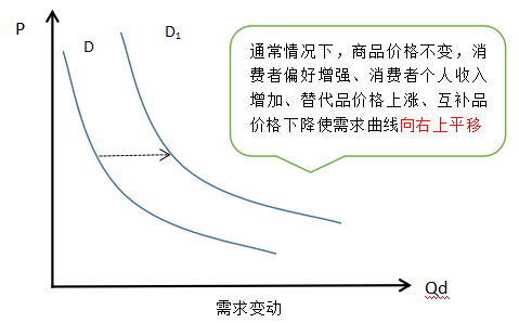 2024年中级经济师经济基础知识讲义：需求曲线