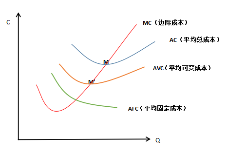 2024年中级经济师经济基础知识讲义：平均总成本AC、平均固定成本AFC、平均可变成本AVC、边际成本MC曲线