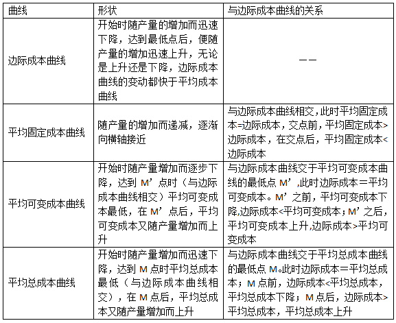 2024年中级经济师经济基础知识讲义：平均总成本AC、平均固定成本AFC、平均可变成本AVC、边际成本MC曲线