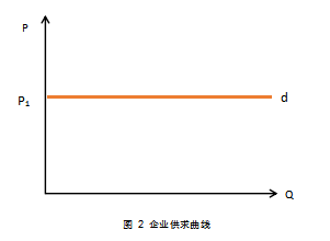 2024年中级经济师经济基础知识讲义：行业的供求曲线及企业的需求曲线