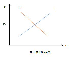 2024年中级经济师经济基础知识讲义：行业的供求曲线及企业的需求曲线