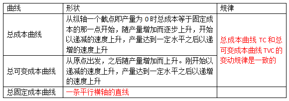 2024年中级经济师经济基础知识讲义：完全竞争企业的收益曲线