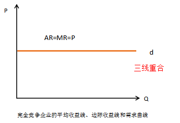 2024年中级经济师经济基础知识讲义：完全竞争企业的收益曲线