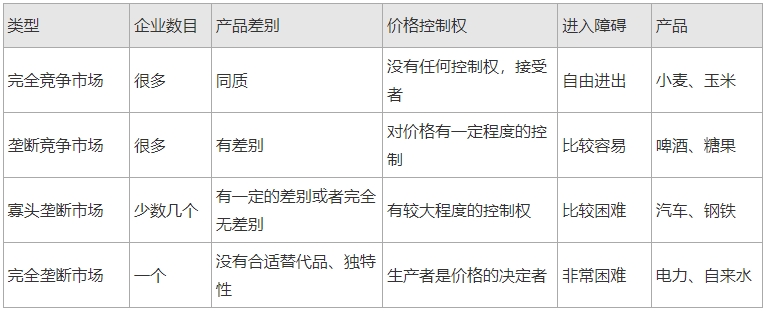 2024年中级经济师经济基础知识重点总结笔记（2）：各种市场结构的特征