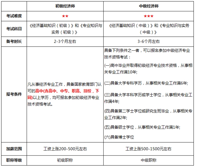 初、中级经济师考试难度对比！