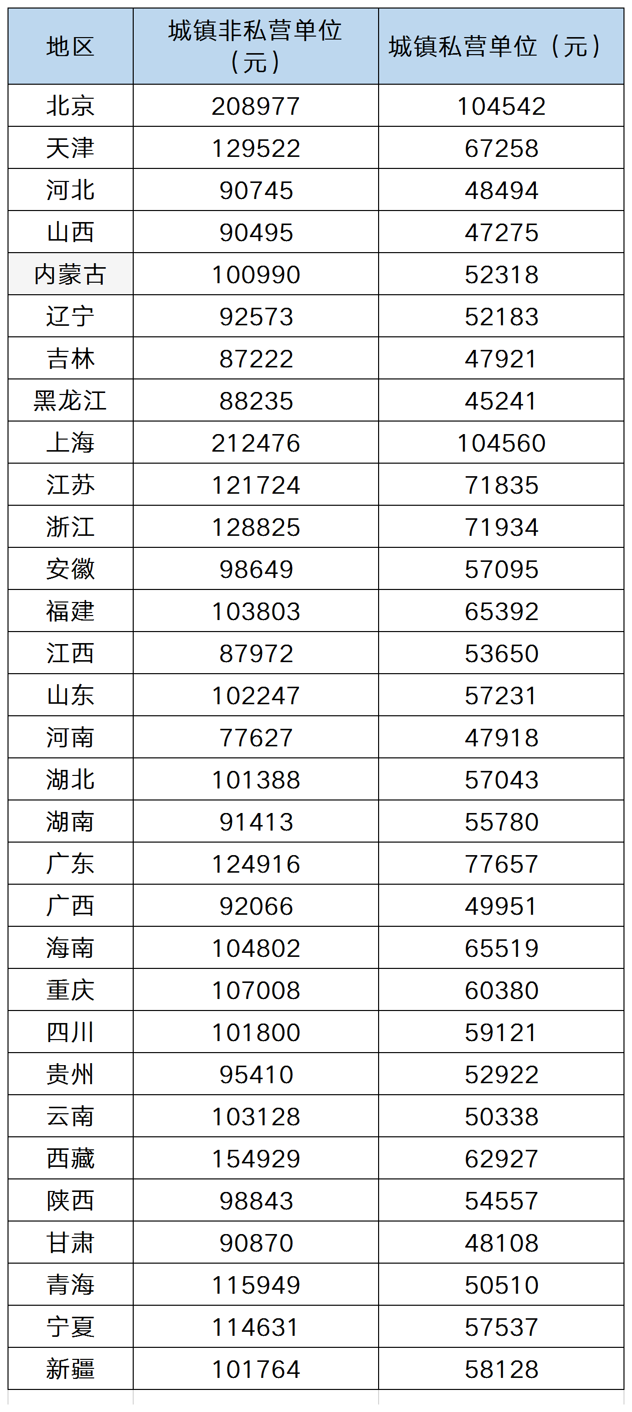 全国31省份社平工资、社保基数标准（2023年12月版）