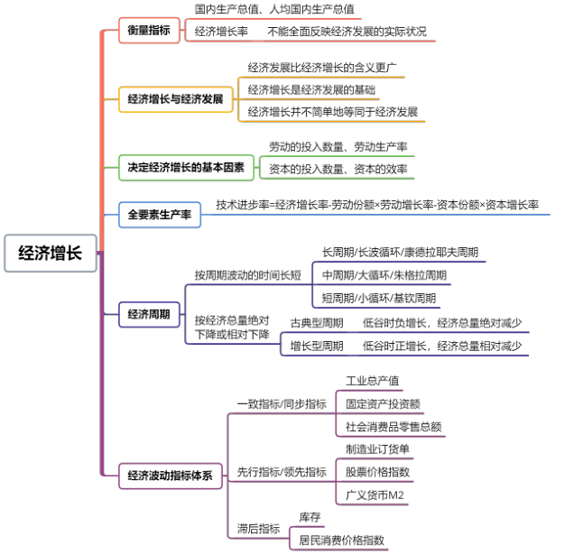 2024年中级经济师经济基础：经济增长思维导图