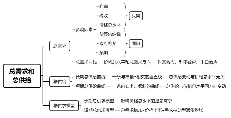 2024年中级经济师经济基础：总需求和总供给思维导图