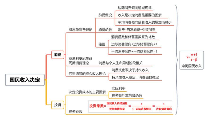 2024年中级经济师经济基础：国民收入决定思维导图