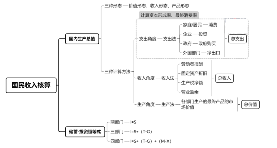 2024年中级经济师经济基础：国民收入核算思维导图