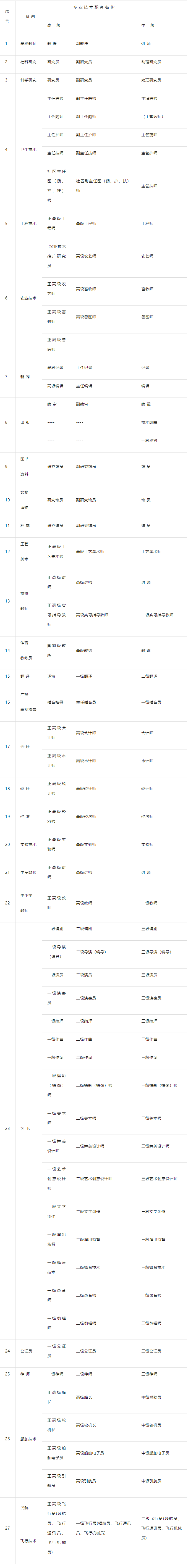 2024年上海中级职称有哪些？